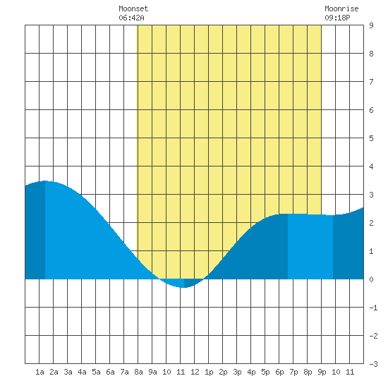 Finch Cove tide chart for Friday, September 9, 2022