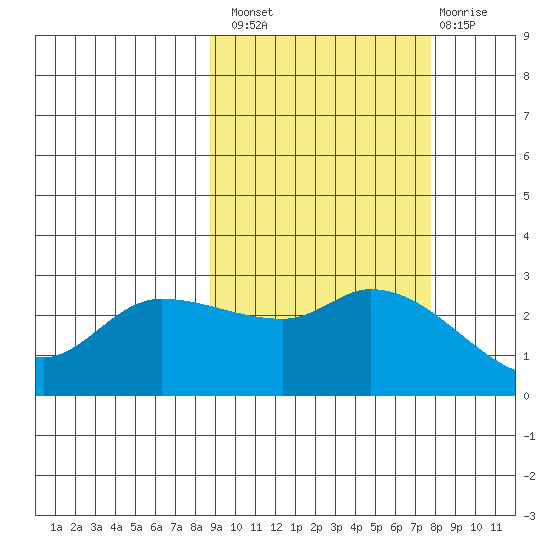 Finch Cove tide chart for Monday, October 10, 2022