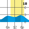 Finch Cove tide chart for Monday, October 10, 2022