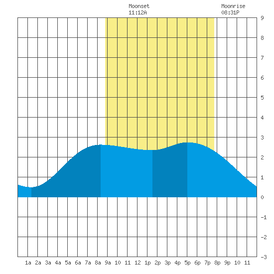 Finch Cove tide chart for Tuesday, October 11, 2022