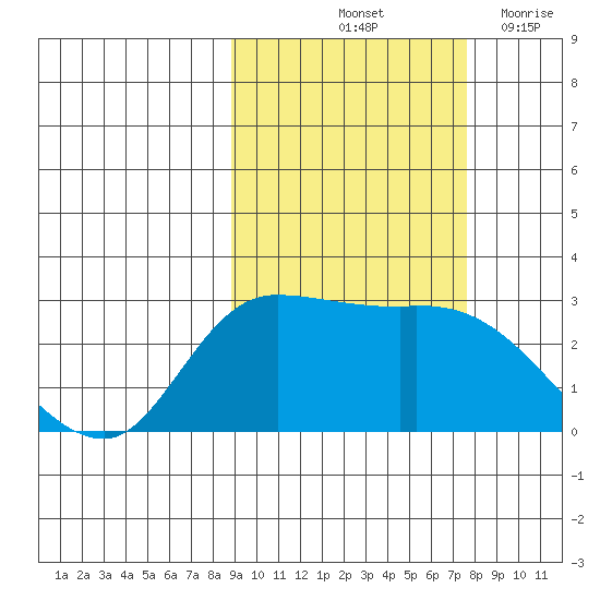 Finch Cove tide chart for Thursday, October 13, 2022