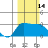 Finch Cove tide chart for Friday, October 14, 2022