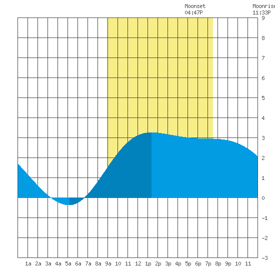 Finch Cove tide chart for Sunday, October 16, 2022