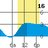 Finch Cove tide chart for Sunday, October 16, 2022