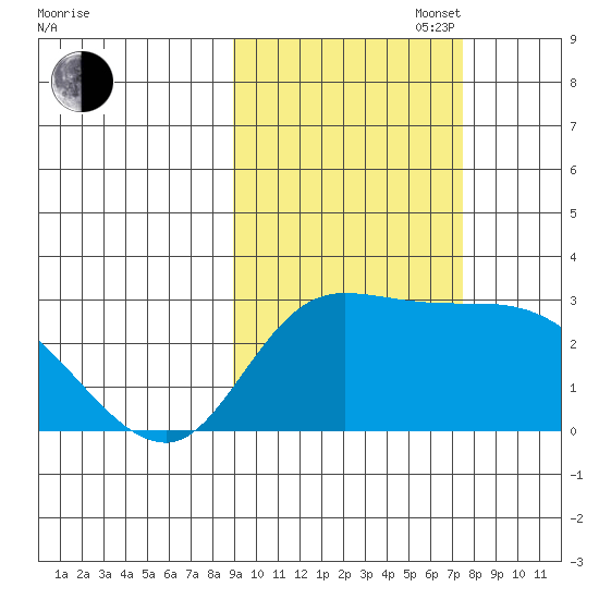 Finch Cove tide chart for Monday, October 17, 2022
