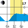 Finch Cove tide chart for Monday, October 17, 2022