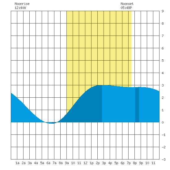 Finch Cove tide chart for Tuesday, October 18, 2022