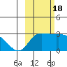 Finch Cove tide chart for Tuesday, October 18, 2022
