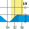 Finch Cove tide chart for Wednesday, October 19, 2022