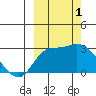 Finch Cove tide chart for Saturday, October 1, 2022