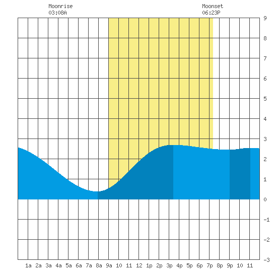 Finch Cove tide chart for Thursday, October 20, 2022