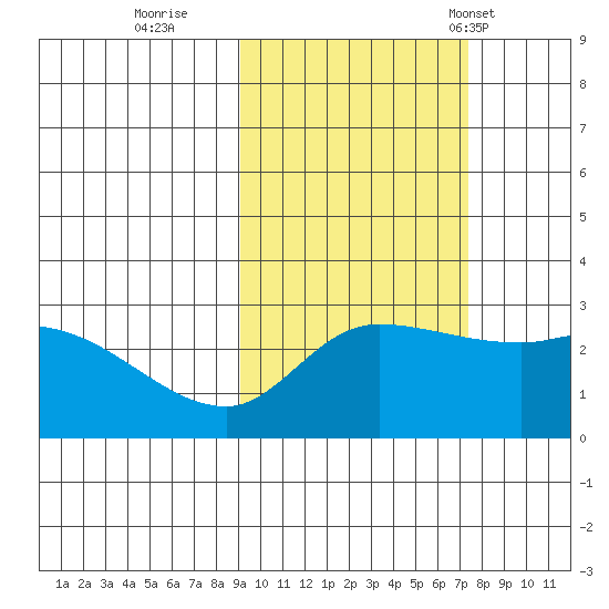 Finch Cove tide chart for Friday, October 21, 2022