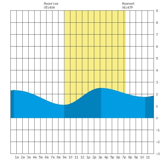 Finch Cove tide chart for Saturday, October 22, 2022