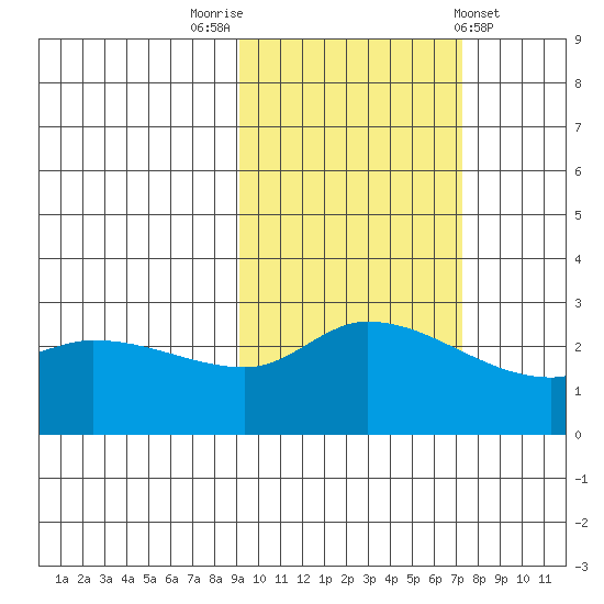 Finch Cove tide chart for Sunday, October 23, 2022