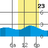 Finch Cove tide chart for Sunday, October 23, 2022