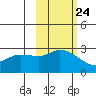 Finch Cove tide chart for Monday, October 24, 2022