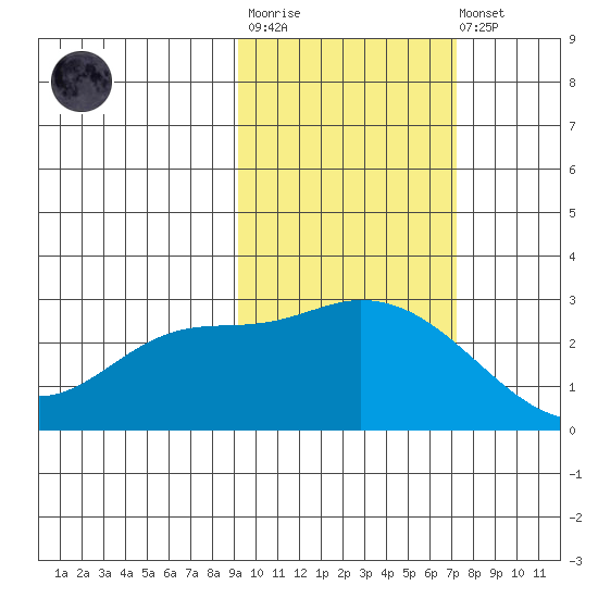 Finch Cove tide chart for Tuesday, October 25, 2022