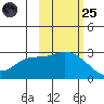 Finch Cove tide chart for Tuesday, October 25, 2022