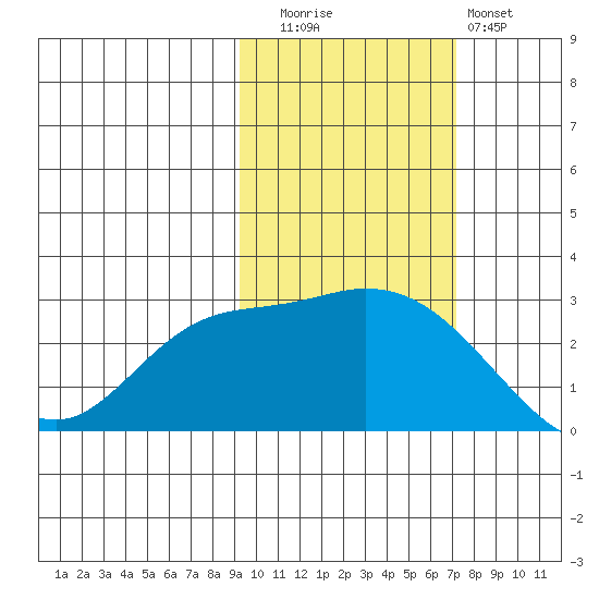 Finch Cove tide chart for Wednesday, October 26, 2022