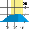 Finch Cove tide chart for Wednesday, October 26, 2022