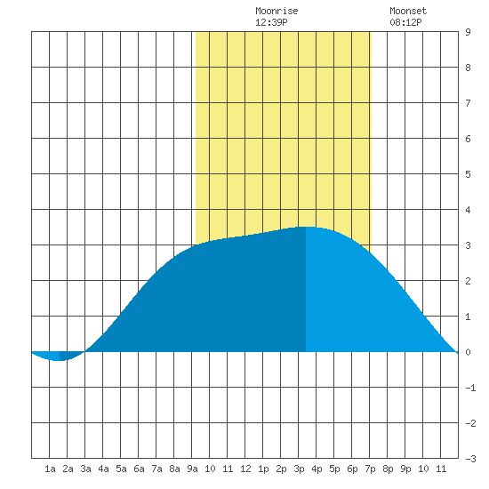 Finch Cove tide chart for Thursday, October 27, 2022