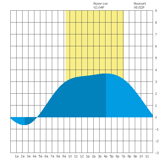 Finch Cove tide chart for Friday, October 28, 2022