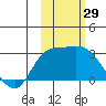 Finch Cove tide chart for Saturday, October 29, 2022