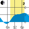 Finch Cove tide chart for Sunday, October 2, 2022