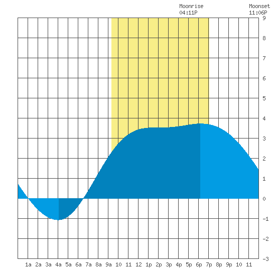 Finch Cove tide chart for Sunday, October 30, 2022