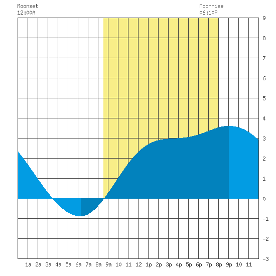 Finch Cove tide chart for Monday, October 3, 2022