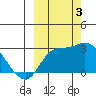 Finch Cove tide chart for Monday, October 3, 2022