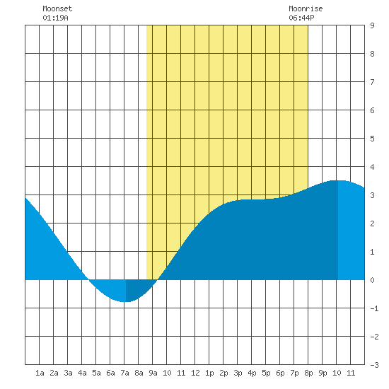 Finch Cove tide chart for Tuesday, October 4, 2022