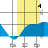 Finch Cove tide chart for Tuesday, October 4, 2022