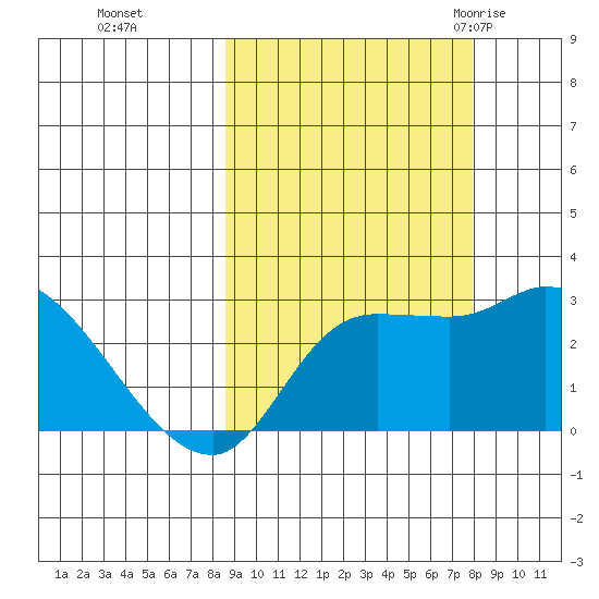 Finch Cove tide chart for Wednesday, October 5, 2022