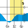 Finch Cove tide chart for Wednesday, October 5, 2022
