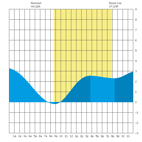 Finch Cove tide chart for Thursday, October 6, 2022