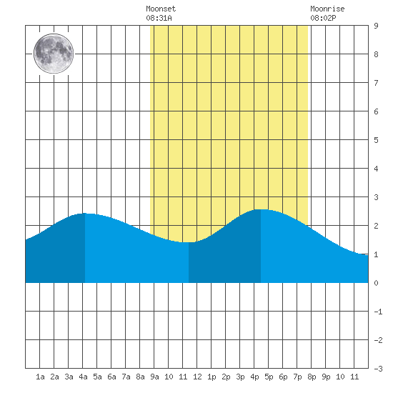 Finch Cove tide chart for Sunday, October 9, 2022