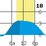 Finch Cove tide chart for Thursday, November 10, 2022