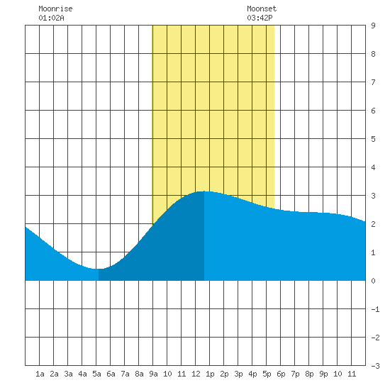 Finch Cove tide chart for Thursday, November 17, 2022