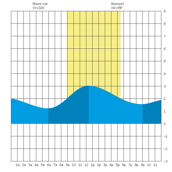 Finch Cove tide chart for Saturday, November 19, 2022