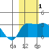 Finch Cove tide chart for Tuesday, November 1, 2022
