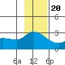 Finch Cove tide chart for Sunday, November 20, 2022