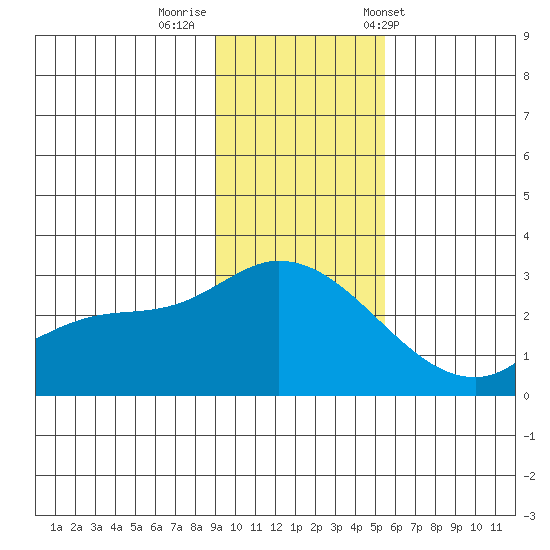 Finch Cove tide chart for Monday, November 21, 2022
