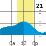 Finch Cove tide chart for Monday, November 21, 2022