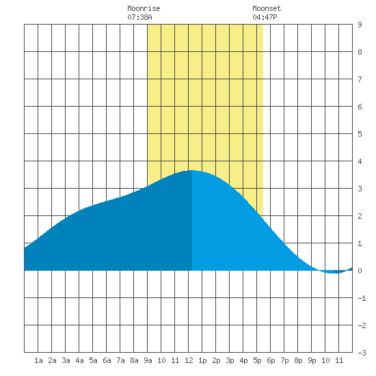 Finch Cove tide chart for Tuesday, November 22, 2022
