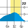 Finch Cove tide chart for Tuesday, November 22, 2022