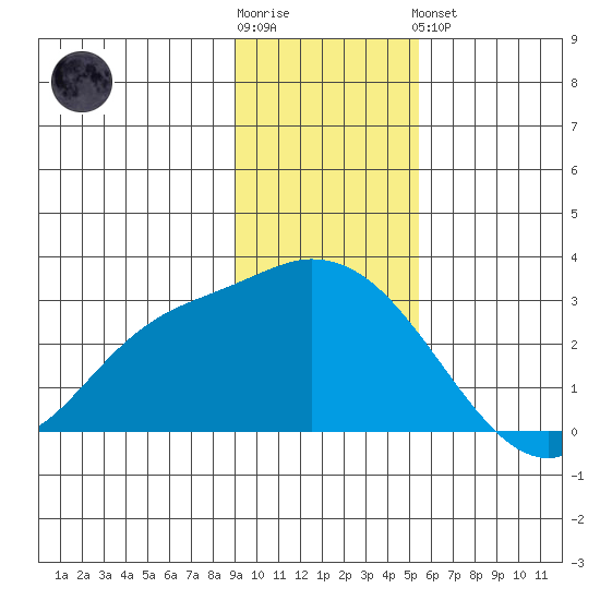 Finch Cove tide chart for Wednesday, November 23, 2022