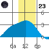 Finch Cove tide chart for Wednesday, November 23, 2022