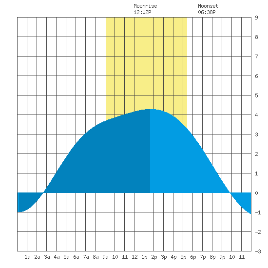 Finch Cove tide chart for Friday, November 25, 2022