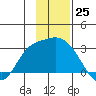 Finch Cove tide chart for Friday, November 25, 2022